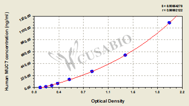 Human Mucin-7, MUC7 ELISA Kit