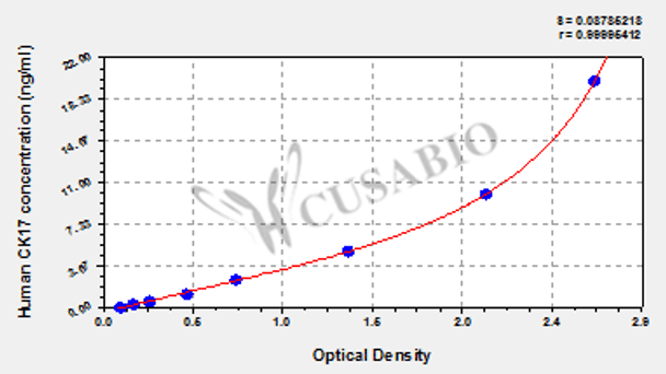Human cytokeratin 17, CK-17 ELISA Kit