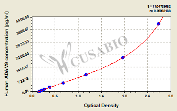 Human A Disintegrin And Metalloprotease 9, ADAM9 ELISA Kit
