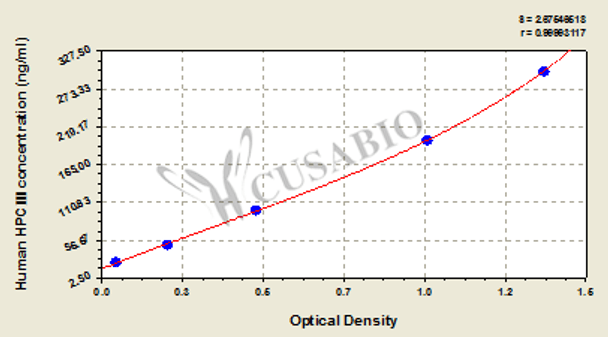human procollagen type III, HPCⅢ ELISA kit
