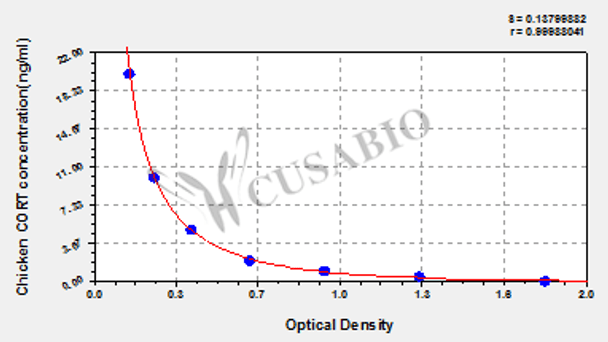 Chicken Corticosterone, CORT ELISA kit