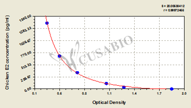 Chicken Estradiol, E2 ELISA Kit