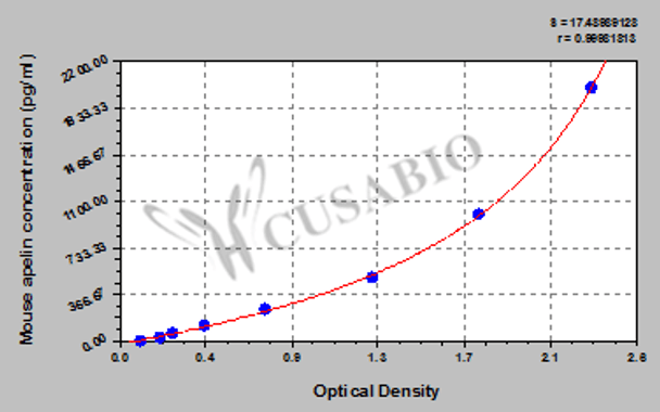 mouse Apelin ELISA kit