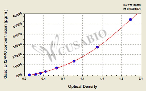Goat interleukin 12, IL-12/P40 ELISA KIT