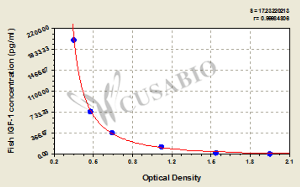 Fish Insulin-like growth factors 1, IGF-1 ELISA Kit