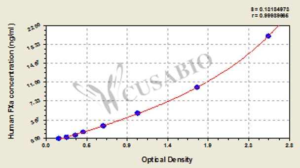Human activated coagulation factor X (FXa) ELISA kit