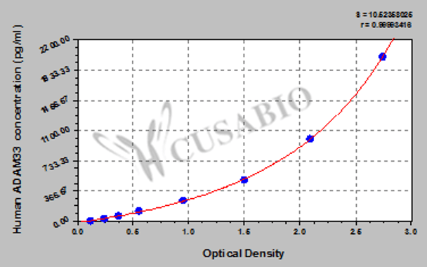 Human A Disintegrin And Metalloprotease 33, ADAM33 ELISA Kit