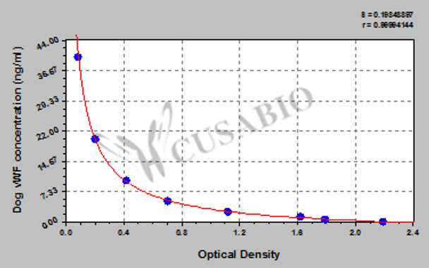 Dog von Willebrand Factor, vWF ELISA Kit