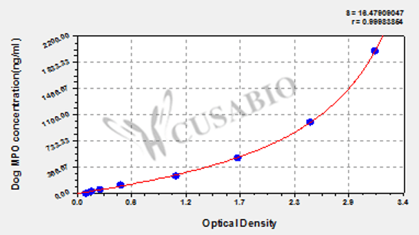 Dog Myeloperoxidase (MPO) ELISA kit