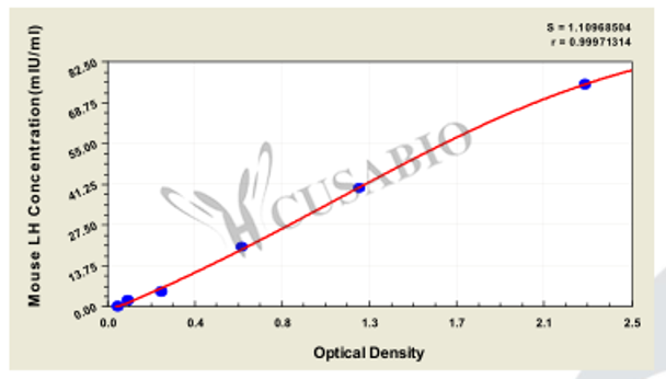 Mouse luteinizing hormone (LH) ELISA kit