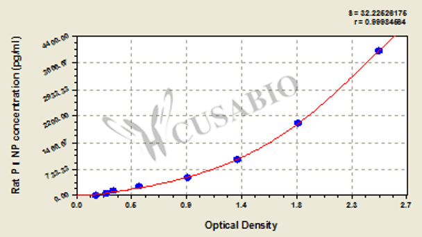 Rat Procollagen Ⅰ N-terminal Peptide (PⅠNP) ELISA Kit