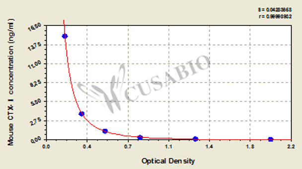 Mouse cross linked C-telopeptide of type I collagen (CTX-Ⅰ) ELISA Kit