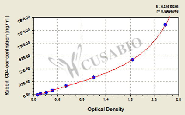 Rabbit Cluster of differentiation 4, CD4 ELISA Kit