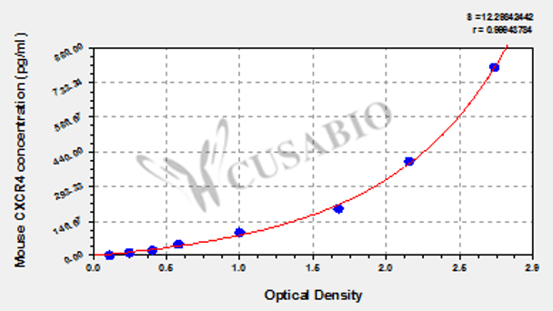 Mouse CXC-chemokine receptor 4 (CXCR4) ELISA Kit