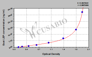 Goat Leptin, LEP ELISA kit