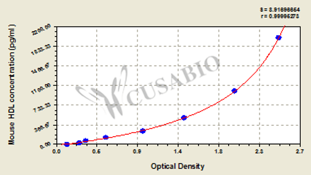 mouse High density lipoprotein, HDL ELISA Kit