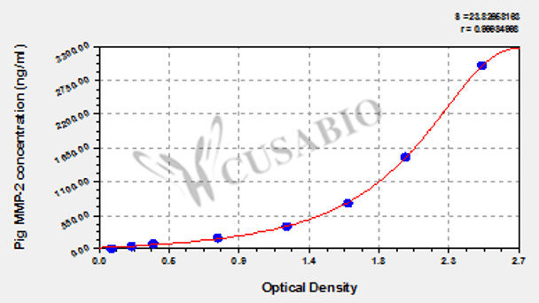 Pig matrix metalloproteinase 2/Gelatinase A, MMP-2 ELISA kit