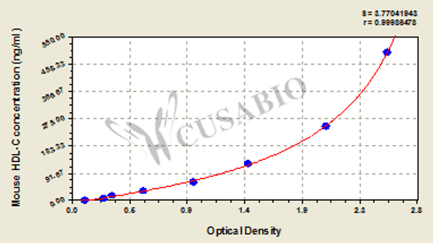 Mouse High density lipoprotein cholesterol, HDL-C ELISA kit