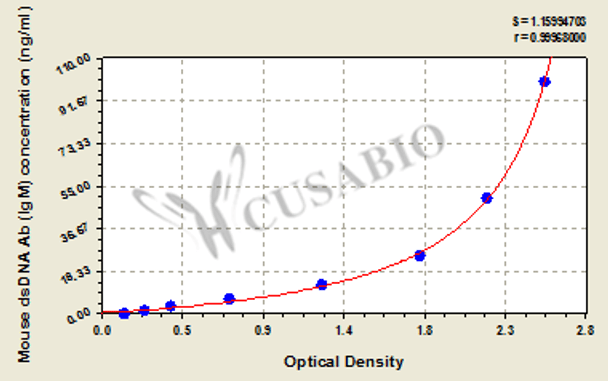 Mouse anti-double stranded DNA antibody (IgM) ELISA Kit