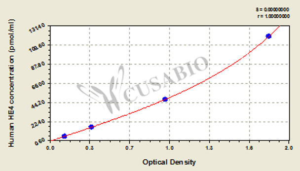 Human epididymal protein 4 (HE4) ELISA kit