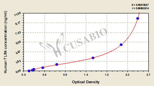 human toll-like receptor 4, TLR4 ELISA Kit