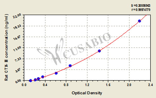 Rat C-telopeptide of type Ⅱ collagen, CTX-Ⅱ ELISA Kit