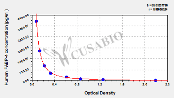 Human fatty acid binding protein 4, FABP-4 Elisa Kit