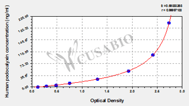 Canine kidney injury molecule 1 (Kim-1) ELISA Kit