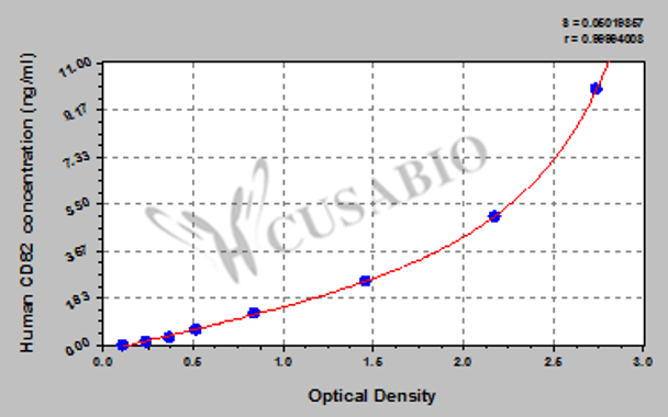 Human cluster Of differentiation 82 (CD82) ELISA Kit