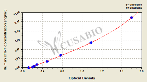 Human cardiac troponin T (cTn-T) ELISA Kit