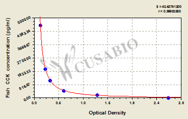 Fish Cholecystokinin (CCK) ELISA Kit