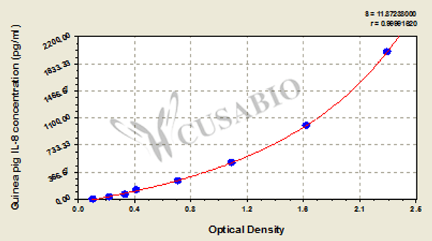 Guinea pig Interleukin 8, IL-8 ELISA Kit