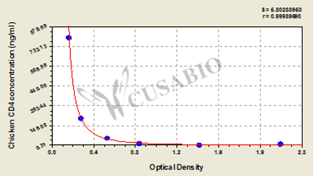 Chicken Cluster of Differentiation 4 (CD4) ELISA Kit