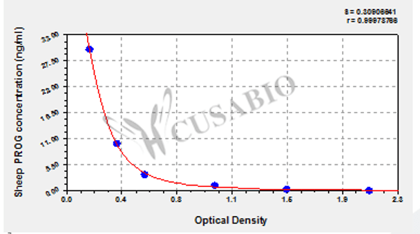 Sheep Progesterone (PROG) ELISA Kit