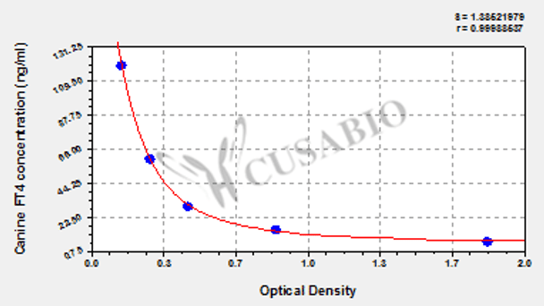 Canine Free Thyroxine, FT4 ELISA Kit
