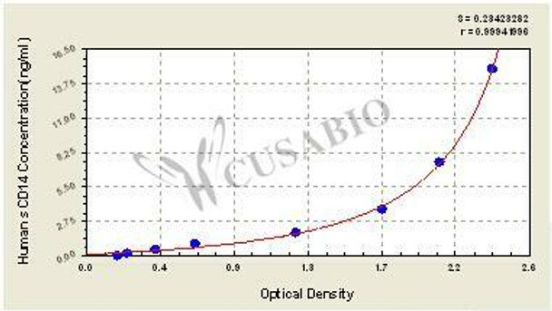 Human soluble cluster of differentiation 14, sCD14 ELISA Kit