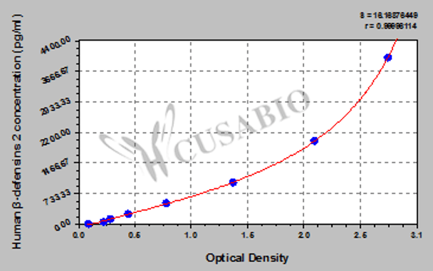 Human β-defensins 2 ELISA Kit