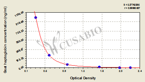 Goat Haptoglobin, Hpt/HP ELISA KIT