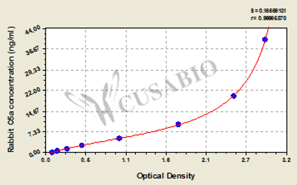 Rabbit complement fragment 5a, C5a ELISA Kit
