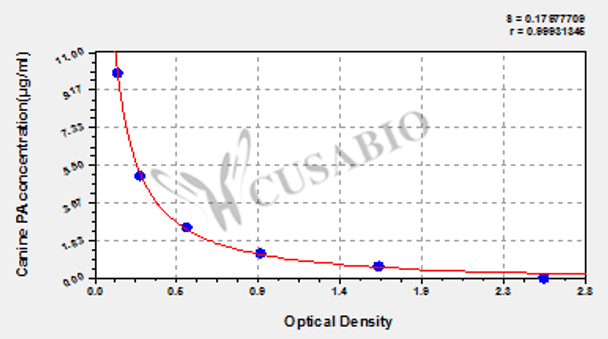 Canine prealbumin, PA ELISA Kit