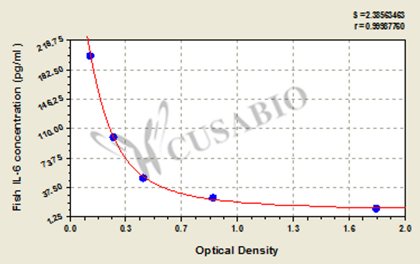 Fish Interleukin 6, IL-6 ELISA Kit
