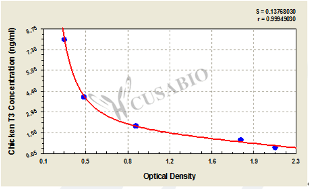 Chicken Tri-iodothyronine, T3 ELISA Kit