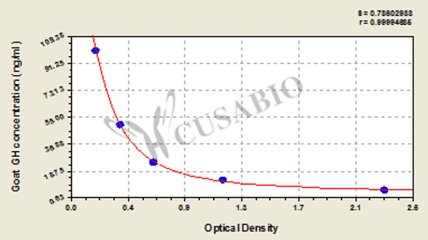Goat growth hormone, GH ELISA KIT
