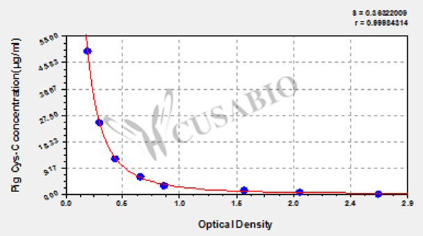 Pig Cystatin C, Cys-C ELISA Kit