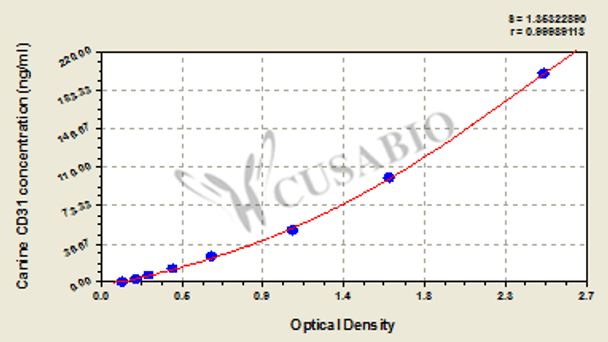 Canine cluster of differentiation 31, CD31 ELISA Kit