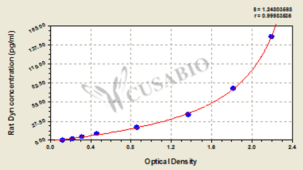 Rat dynorphin, Dyn ELISA Kit
