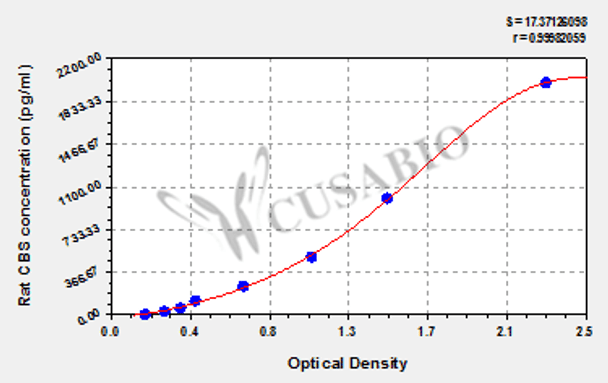 Rat cystathionine β-synthase (CBS) ELISA Kit