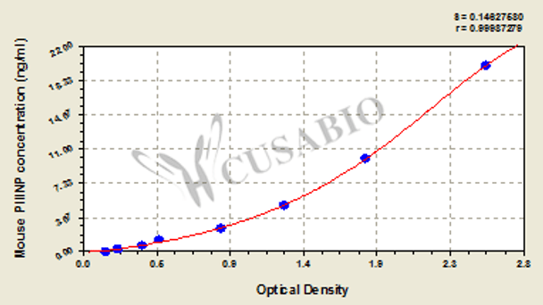 Mouse N-terminal Procollagen Ⅲ Propeptide (PⅢNP) ELISA Kit