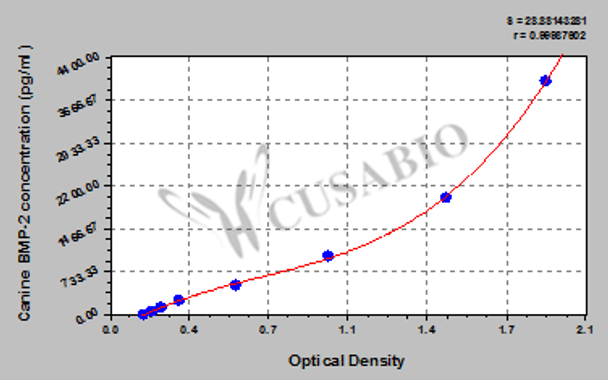 Canine bone morphogenetic protein 2, BMP-2 ELISA Kit