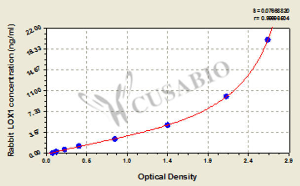 Rabbit lectin-like oxidized low density lipoprotein receptor 1 (LOX1) ELISA kit